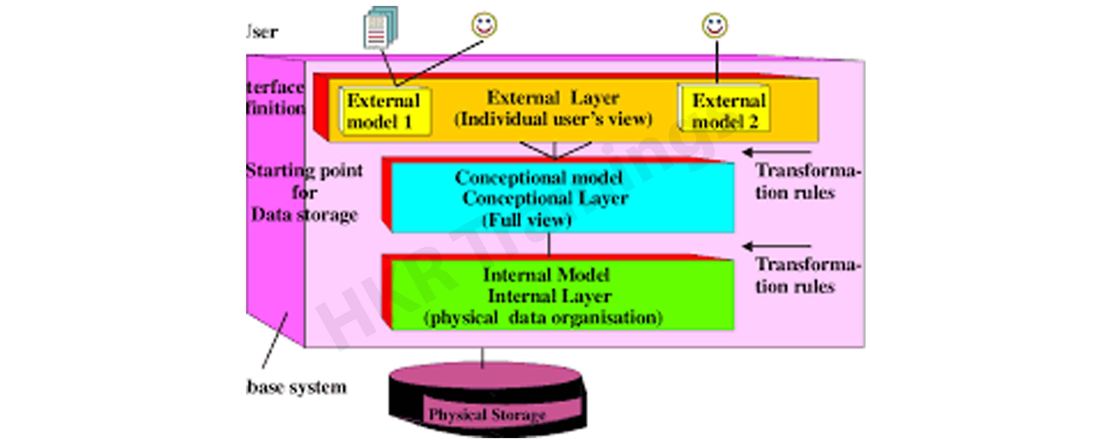 Core Architecture of Data Model